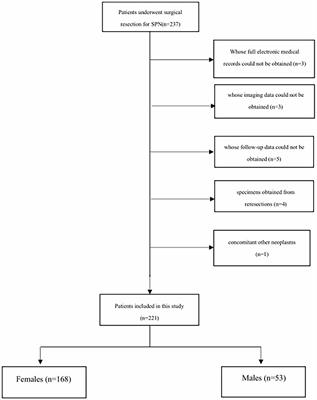 The Sex Features of Patients With Solid Pseudopapillary Neoplasms of the Pancreas: A Retrospective Study